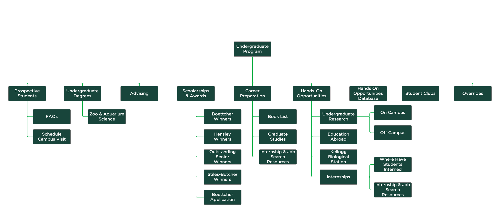 Old Sitemap