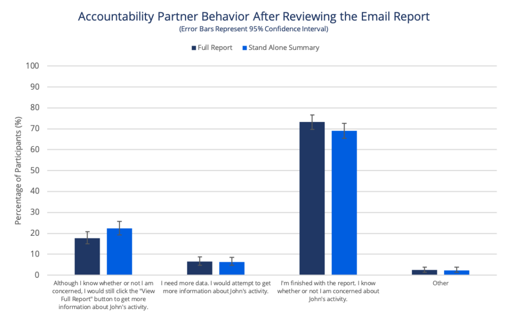 The majority of participants, regardless of the design, didn't need any additional information