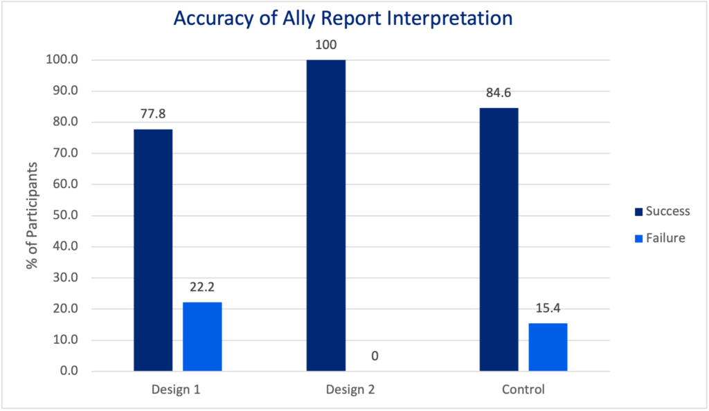 This graph shows that Design 2 performed best for user accuracy interpreting the report compared to Design 1 and the Control