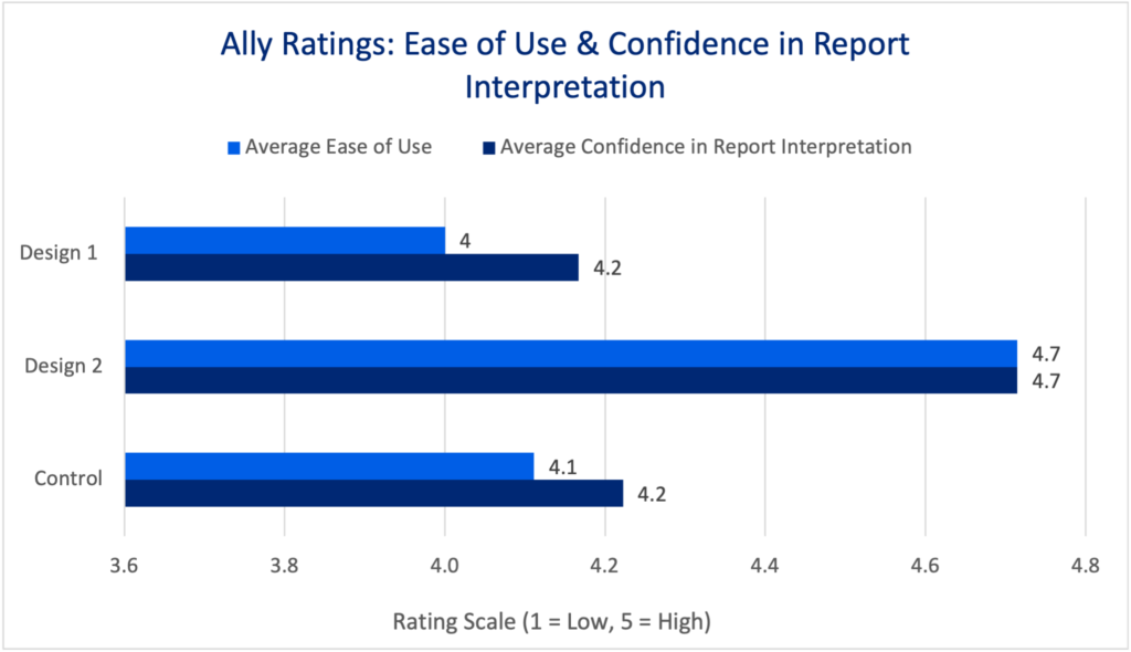 This graph shows that users rated Design 2 as easier to use than Design 1 or the Control