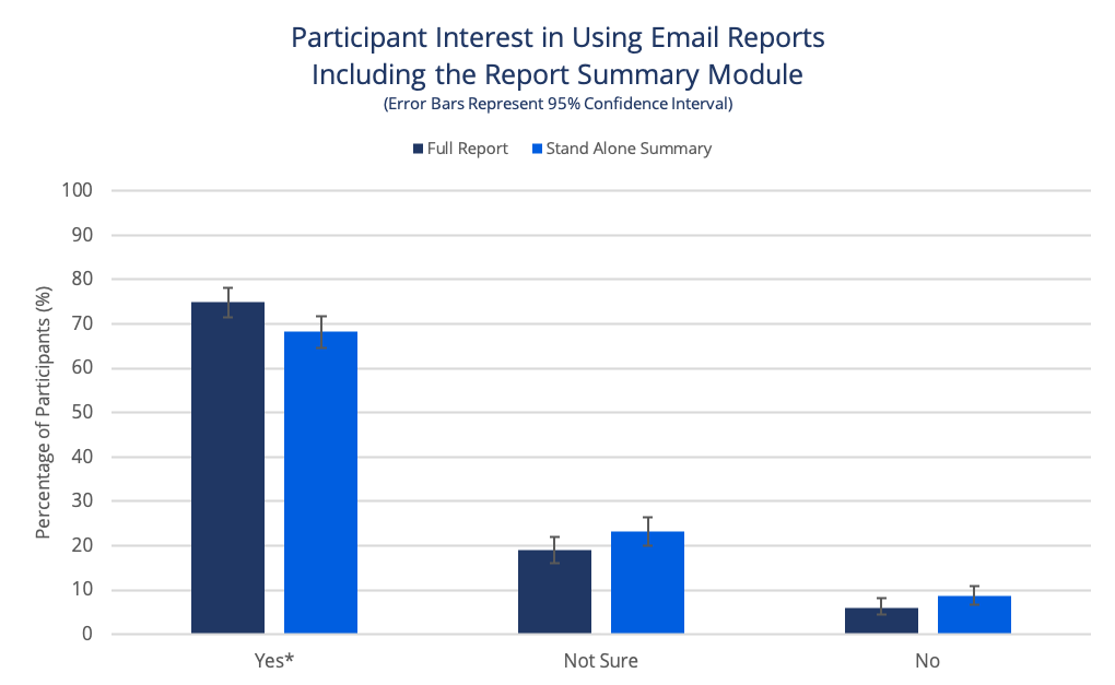 Significant interest in the report summary module being added to the email reports sent to accountability partners