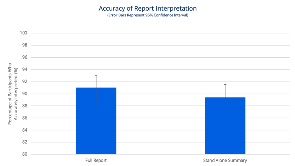 Graph showing users drew an accurate conclusion with high accuracy using either design concept.