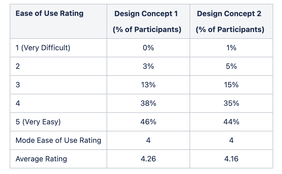 Ease of use rating percentages