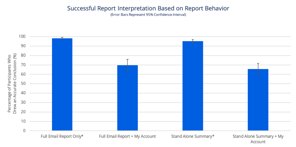 Participants who only drew a conclusion from the email report did so with significantly higher accuracy than those who reviewed additional information