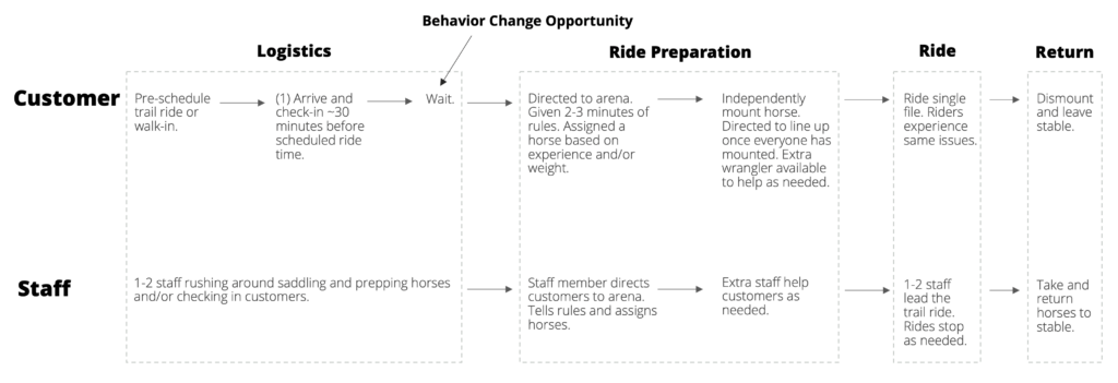 A task analysis of front and backstage activities for the trail riding service